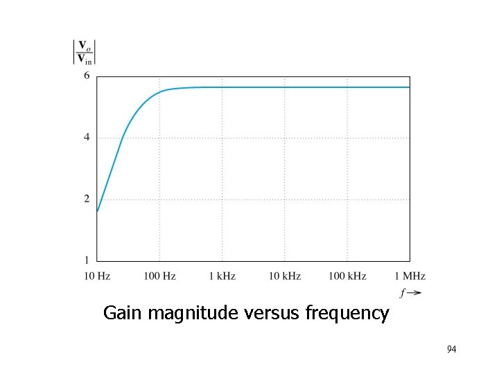 Gain magnitude versus frequency 94 