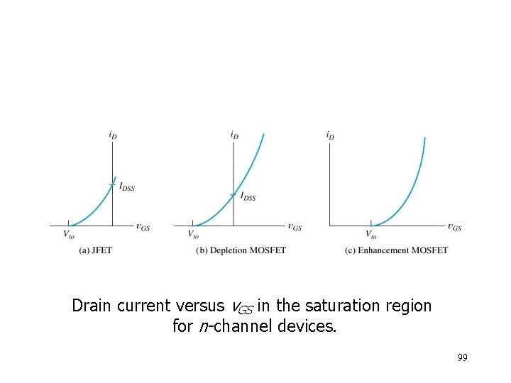 Drain current versus v. GS in the saturation region for n-channel devices. 99 