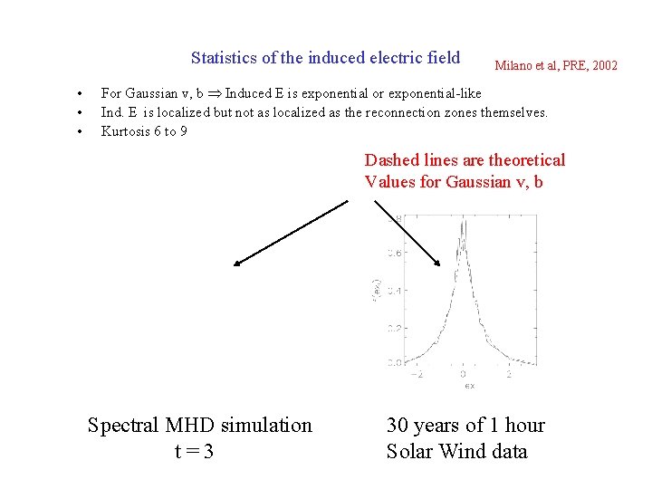 Statistics of the induced electric field • • • Milano et al, PRE, 2002