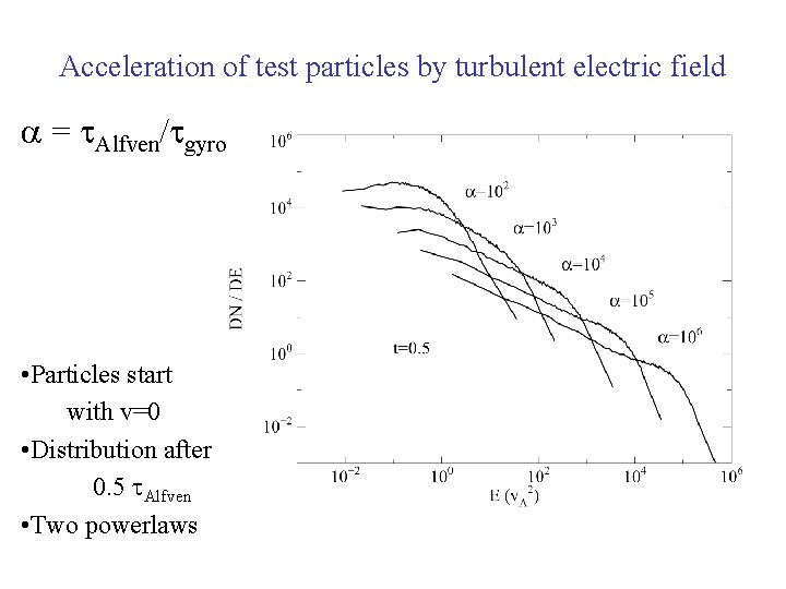 Acceleration of test particles by turbulent electric field = Alfven/ gyro • Particles start