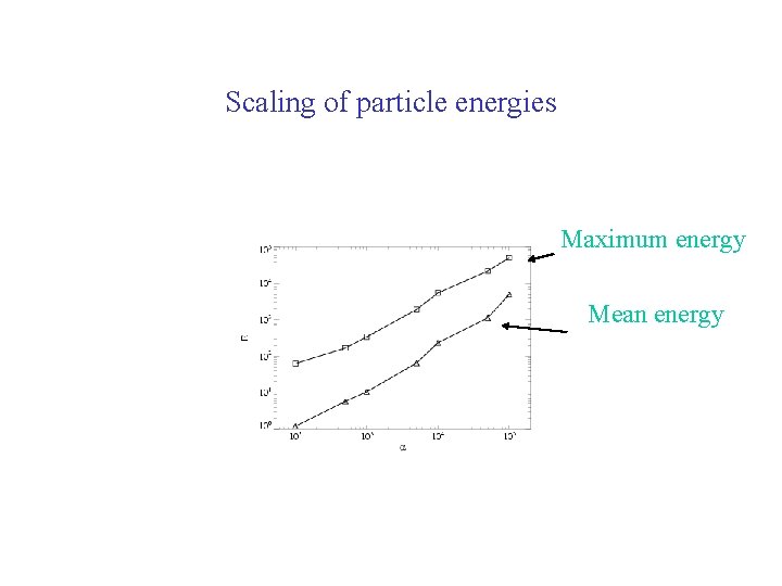 Scaling of particle energies Maximum energy Mean energy 
