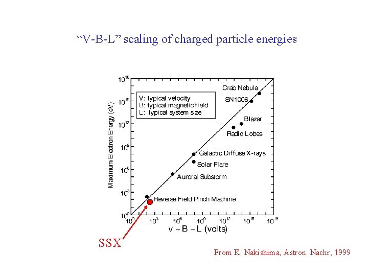 “V-B-L” scaling of charged particle energies SSX From K. Nakishima, Astron. Nachr, 1999 