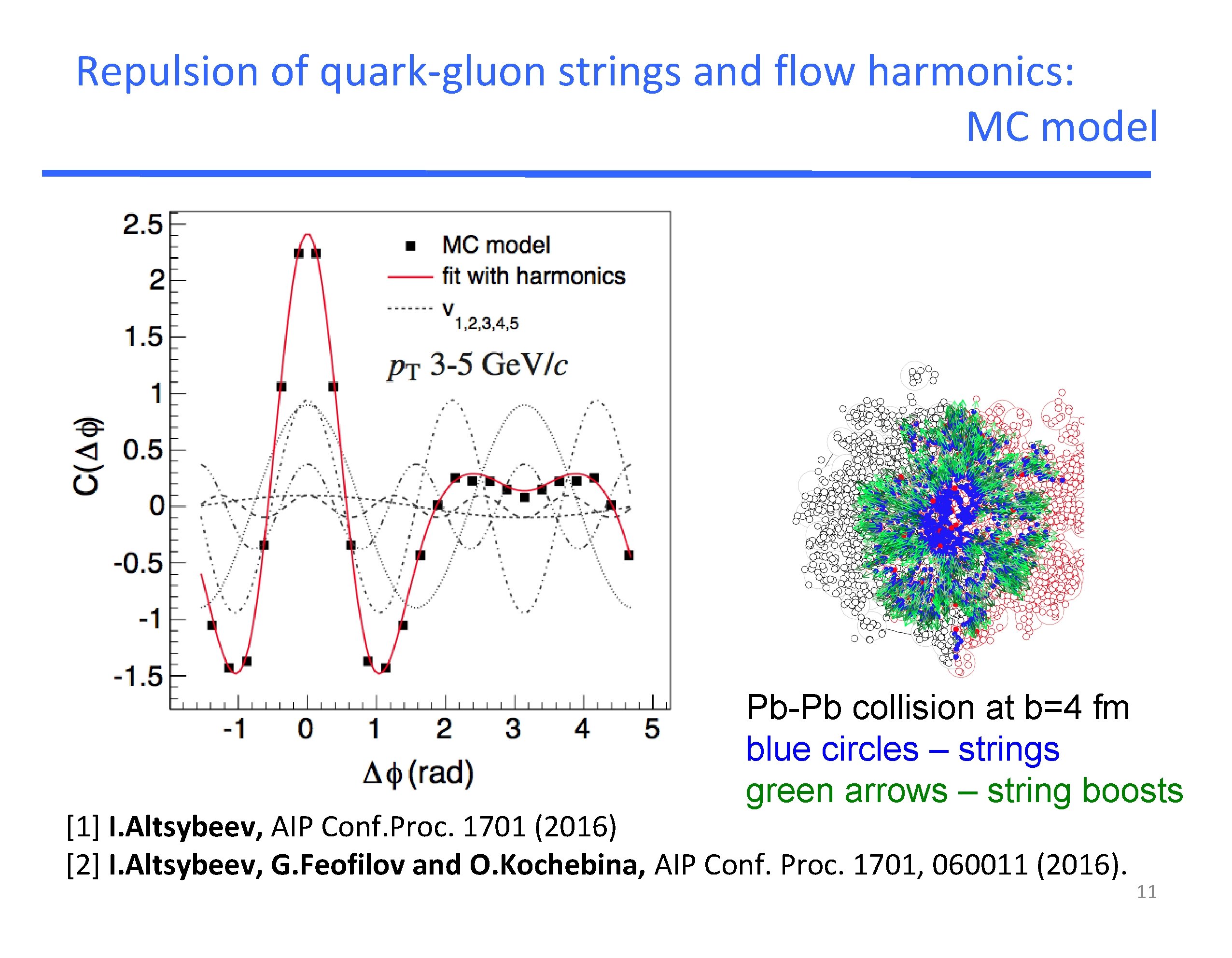 Repulsion of quark-gluon strings and flow harmonics: MC model Pb-Pb collision at b=4 fm