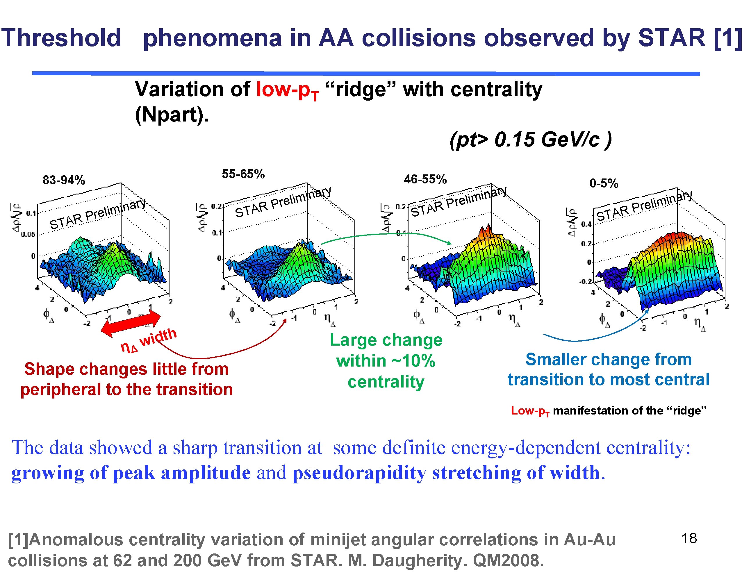 Threshold phenomena in AA collisions observed by STAR [1] Variation of low-p. T “ridge”