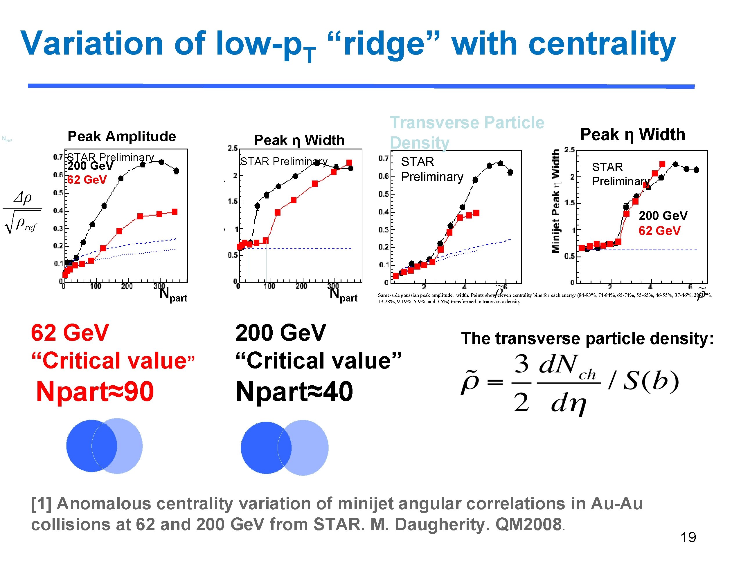 Variation of low-p. T “ridge” with centrality Npart Peak Amplitude STAR Preliminary Peak η