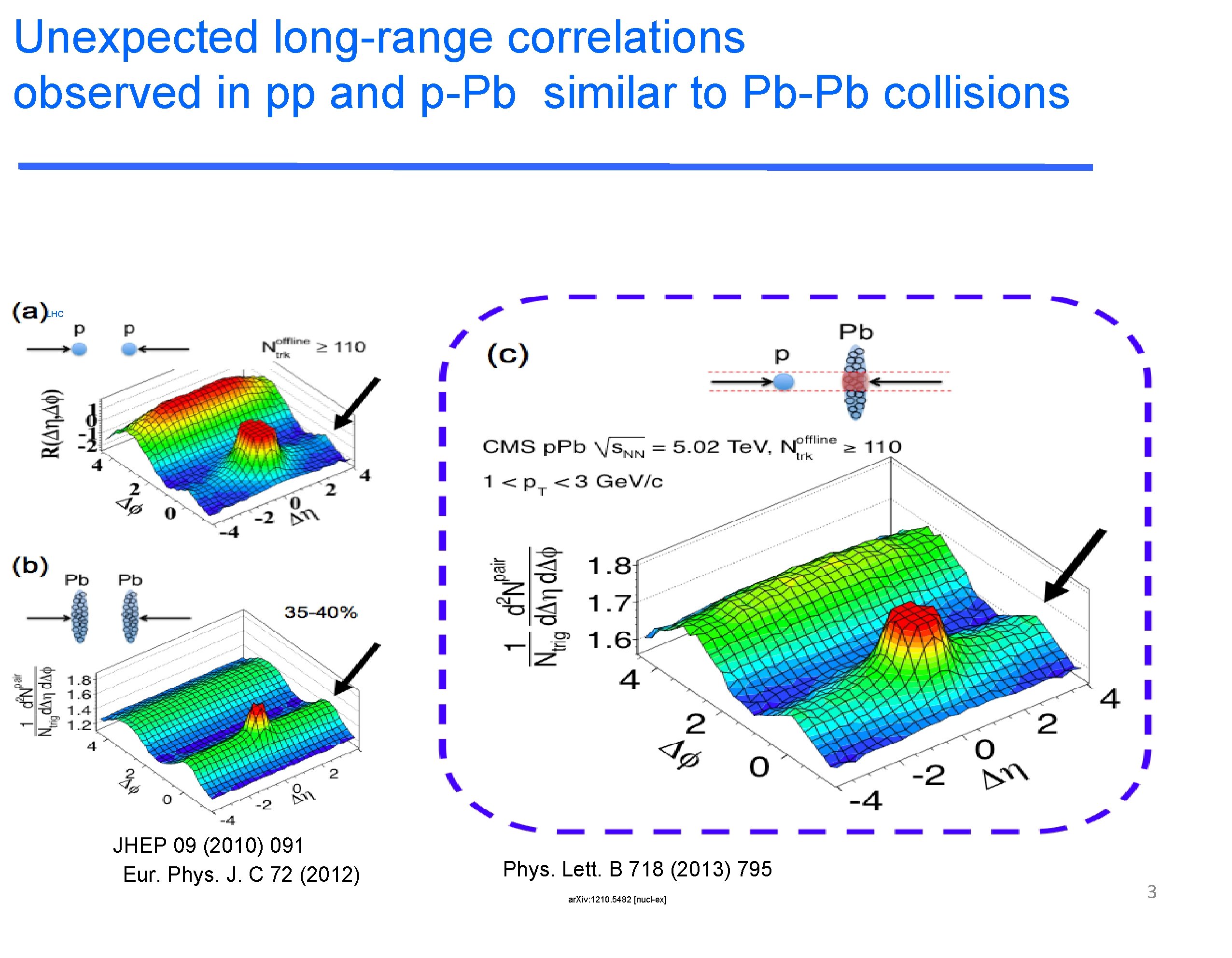 Unexpected long-range correlations observed in pp and p-Pb similar to Pb-Pb collisions LHC JHEP