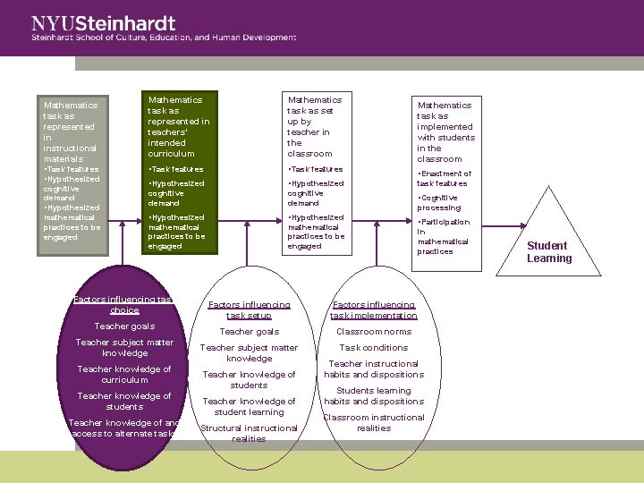 Mathematics task as represented in instructional materials • Task features • Hypothesized cognitive demand