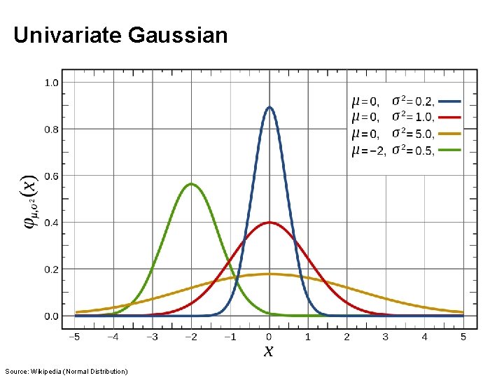 Univariate Gaussian Source: Wikipedia (Normal Distribution) 