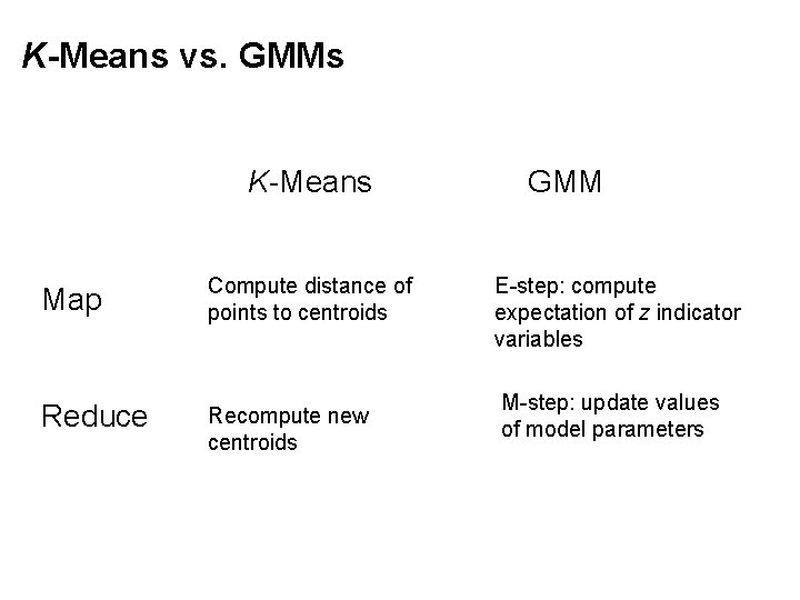 K-Means vs. GMMs K-Means Map Compute distance of points to centroids Reduce Recompute new