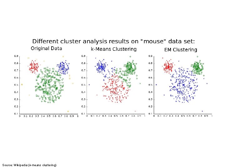 Source: Wikipedia (k-means clustering) 