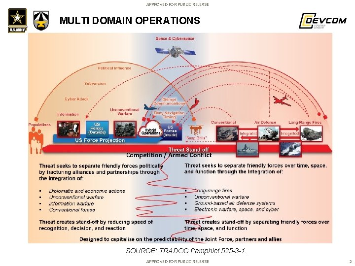 APPROVED FOR PUBLIC RELEASE MULTI DOMAIN OPERATIONS SOURCE: TRADOC Pamphlet 525 -3 -1. APPROVED