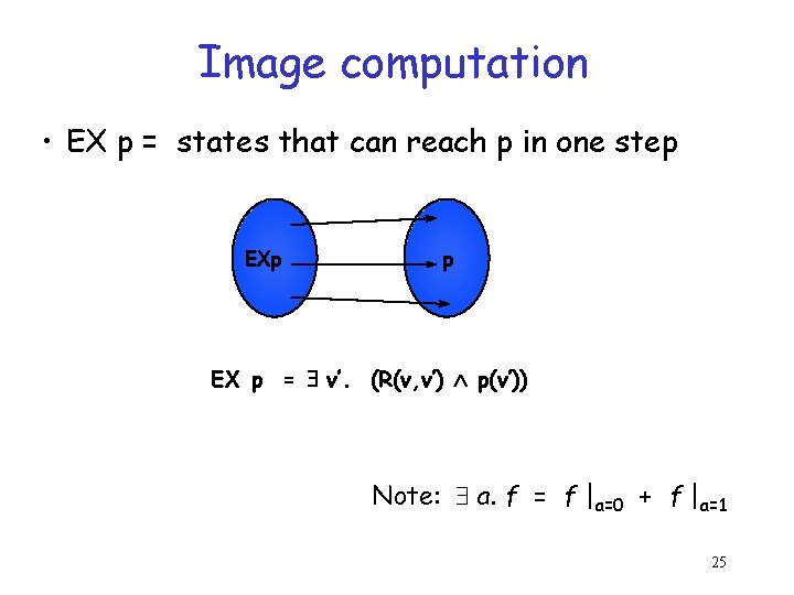 Image computation • EX p = states that can reach p in one step