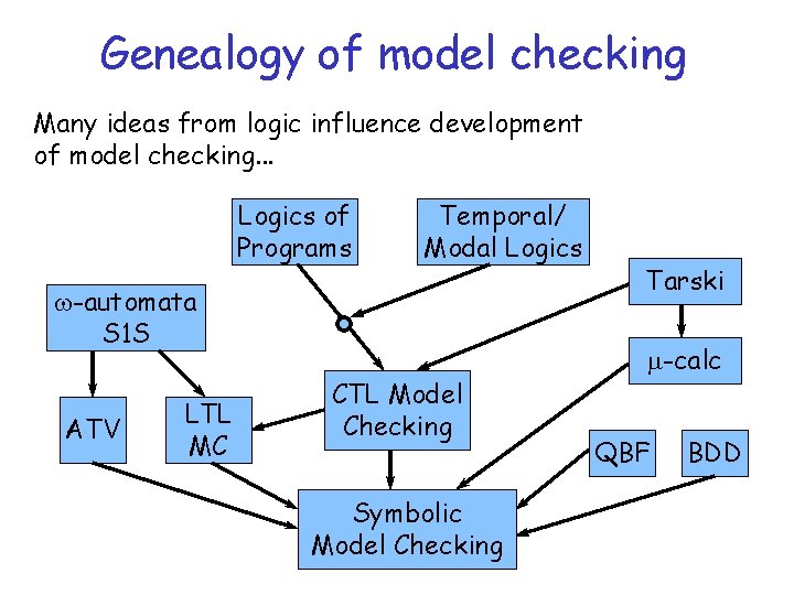 Genealogy of model checking Many ideas from logic influence development of model checking. .