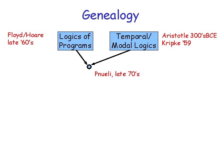 Genealogy Floyd/Hoare late ‘ 60’s Logics of Programs Temporal/ Aristotle 300’s. BCE Modal Logics