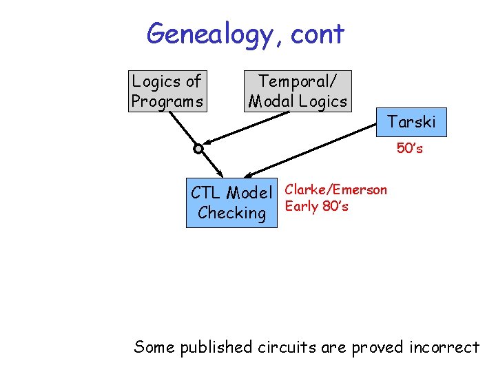 Genealogy, cont Logics of Programs Temporal/ Modal Logics Tarski 50’s CTL Model Clarke/Emerson Checking
