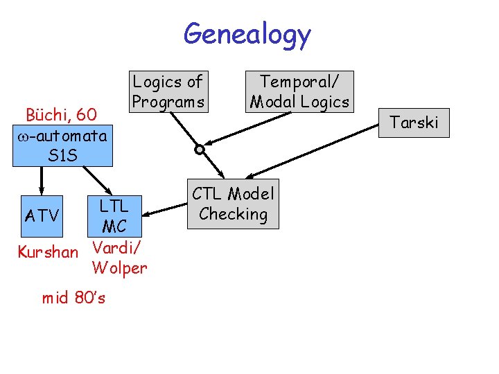 Genealogy Büchi, 60 w-automata S 1 S Logics of Programs LTL ATV MC Kurshan