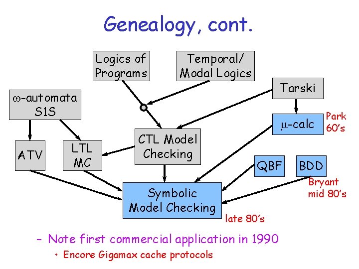Genealogy, cont. Logics of Programs Temporal/ Modal Logics Tarski w-automata S 1 S ATV