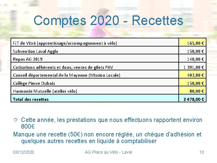 Comptes 2020 - Recettes FJT de Vitré (apprentissage/accompagnement à vélo) 165, 00 € Subvention