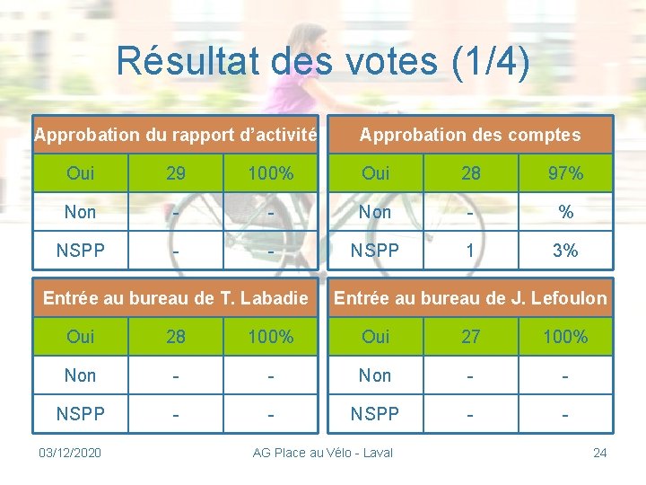 Résultat des votes (1/4) Approbation du rapport d’activité Approbation des comptes Oui 29 100%