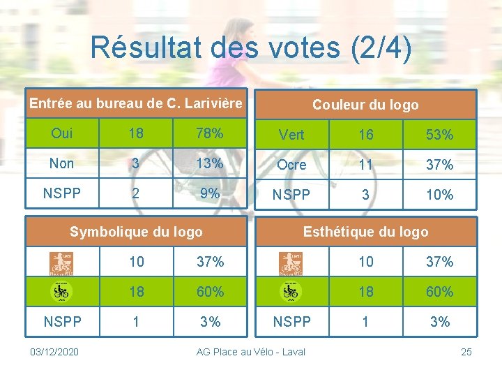 Résultat des votes (2/4) Entrée au bureau de C. Larivière Couleur du logo Oui