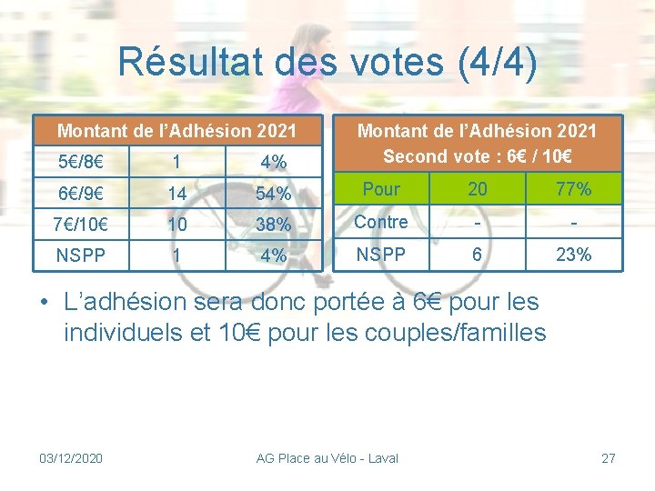 Résultat des votes (4/4) 5€/8€ 1 4% Montant de l’Adhésion 2021 Second vote :