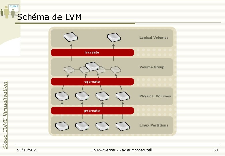 Stage CUME Virtualisation Schéma de LVM 25/10/2021 Linux-VServer - Xavier Montagutelli 53 