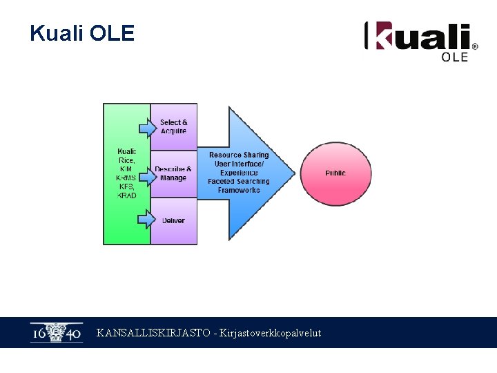 Kuali OLE KANSALLISKIRJASTO - Kirjastoverkkopalvelut 