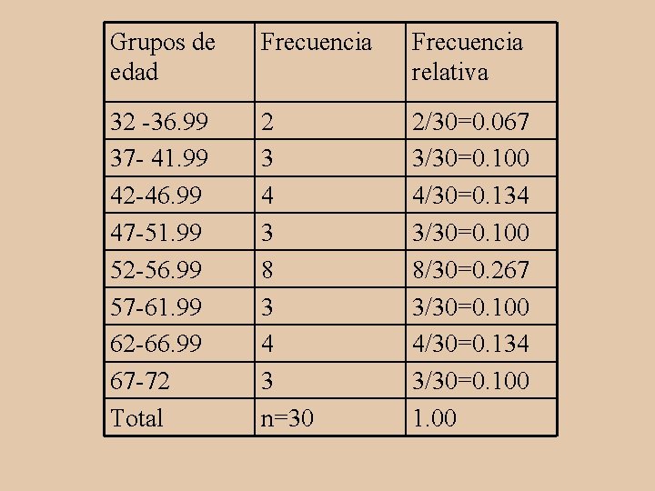 Grupos de edad Frecuencia relativa 32 -36. 99 37 - 41. 99 42 -46.