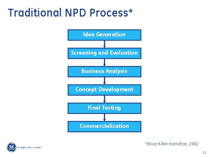 Traditional NPD Process* Idea Generation Screening and Evaluation Business Analysis Concept Development Final Testing