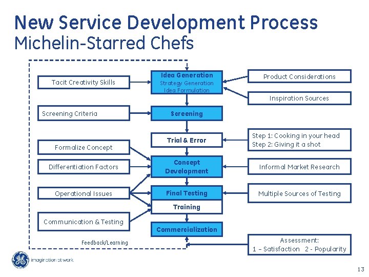 New Service Development Process Michelin-Starred Chefs Tacit Creativity Skills Idea Generation Strategy Generation Idea