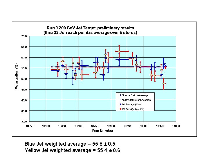 Blue Jet weighted average = 55. 8 ± 0. 5 Yellow Jet weighted average