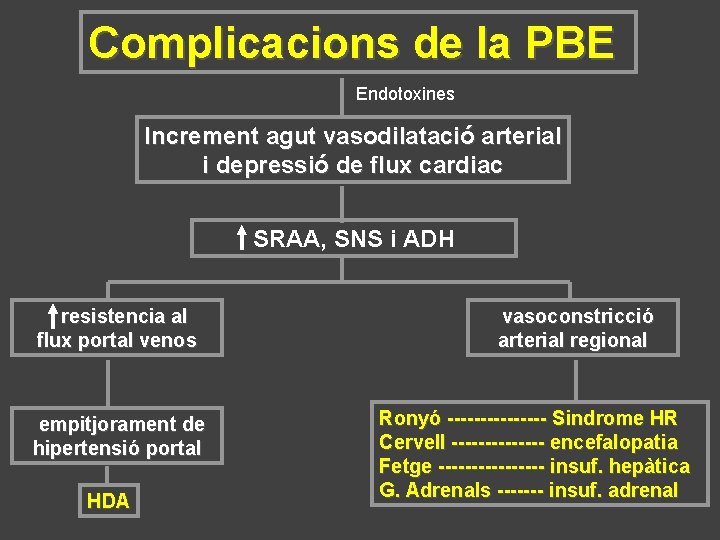 Complicacions de la PBE Endotoxines Increment agut vasodilatació arterial i depressió de flux cardiac