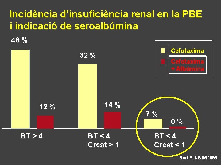 Incidència d’insuficiència renal en la PBE i indicació de seroalbúmina 48 % Cefotaxima 32