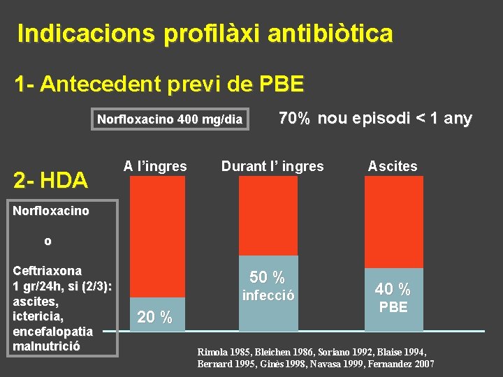 Indicacions profilàxi antibiòtica 1 - Antecedent previ de PBE Norfloxacino 400 mg/dia 2 -