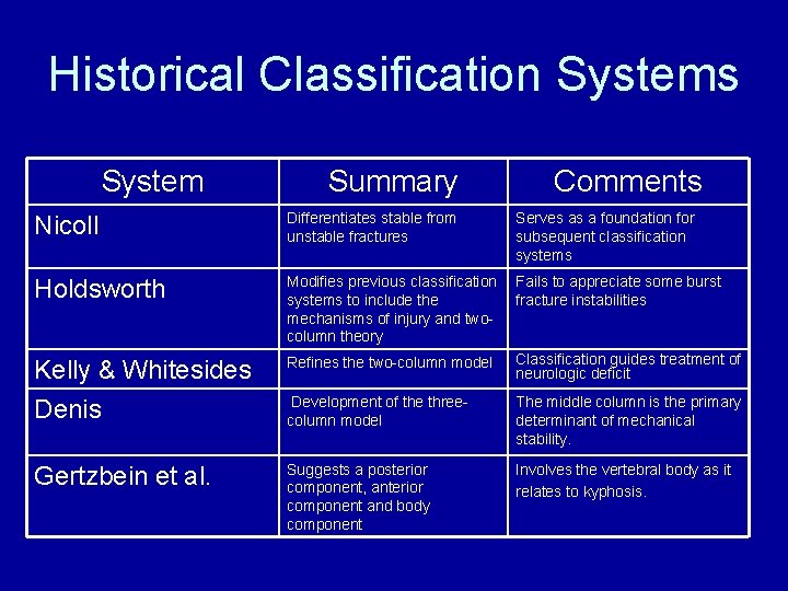 Historical Classification Systems System Summary Comments Nicoll Differentiates stable from unstable fractures Serves as