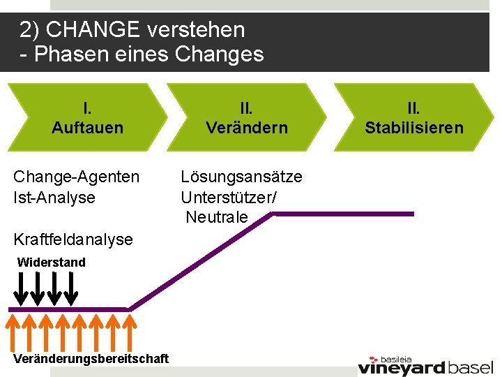 2) CHANGE verstehen - Phasen eines Changes I. Auftauen Change-Agenten Ist-Analyse Kraftfeldanalyse Widerstand Veränderungsbereitschaft