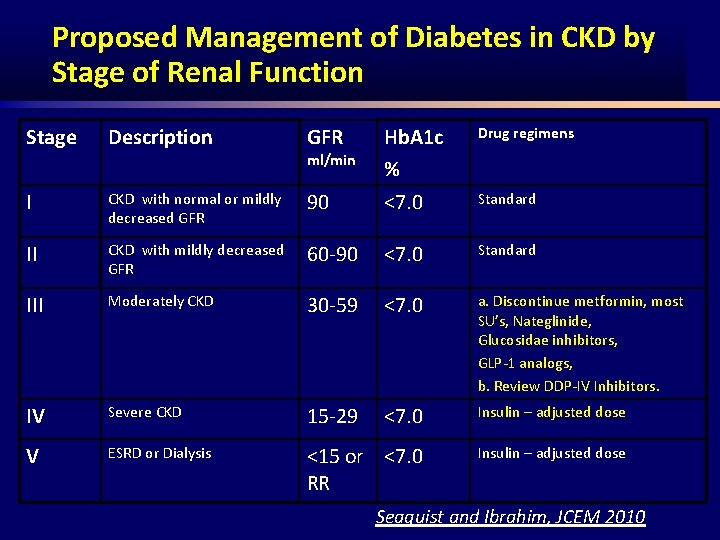 Proposed Management of Diabetes in CKD by Stage of Renal Function Stage Description GFR