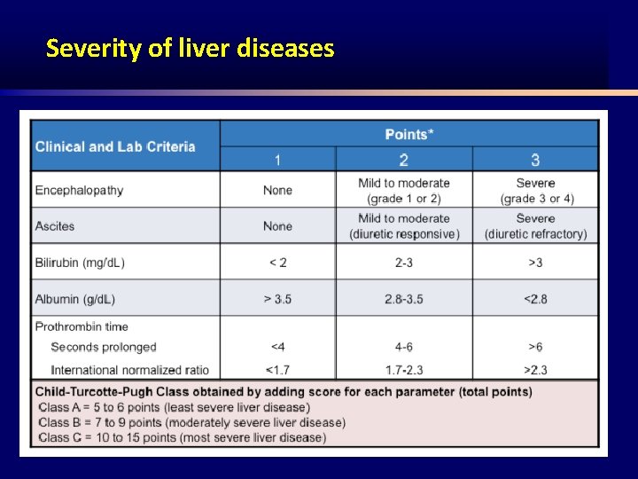Severity of liver diseases • 1 - child-A. • 2 - child-B. • 3