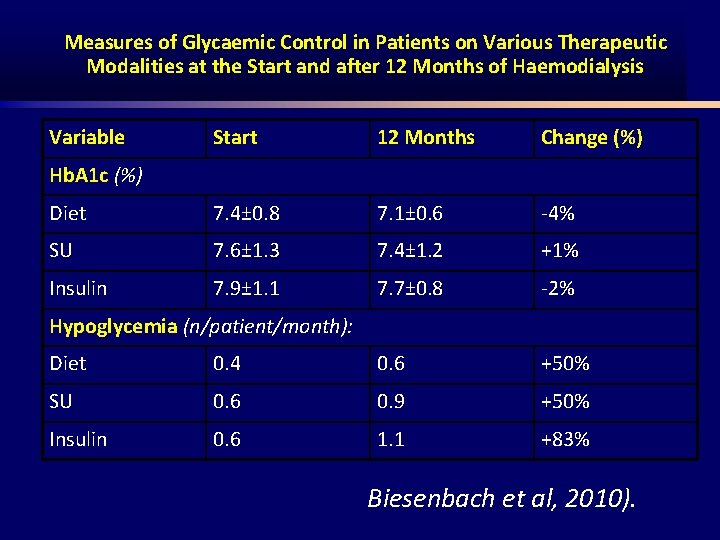 Measures of Glycaemic Control in Patients on Various Therapeutic Modalities at the Start and