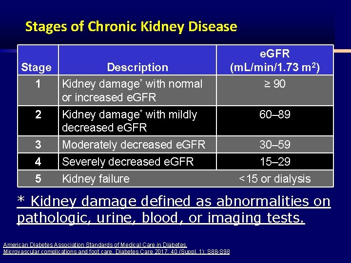 Stages of Chronic Kidney Disease Stage Description e. GFR (m. L/min/1. 73 m 2)