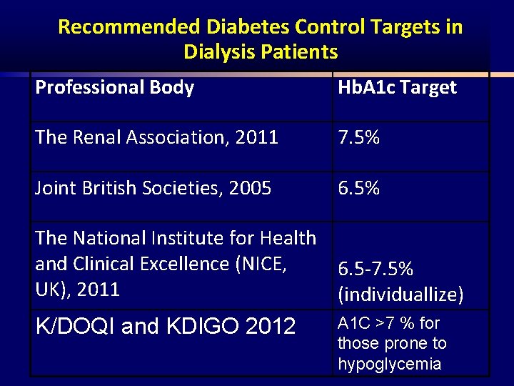 Recommended Diabetes Control Targets in Dialysis Patients Professional Body Hb. A 1 c Target