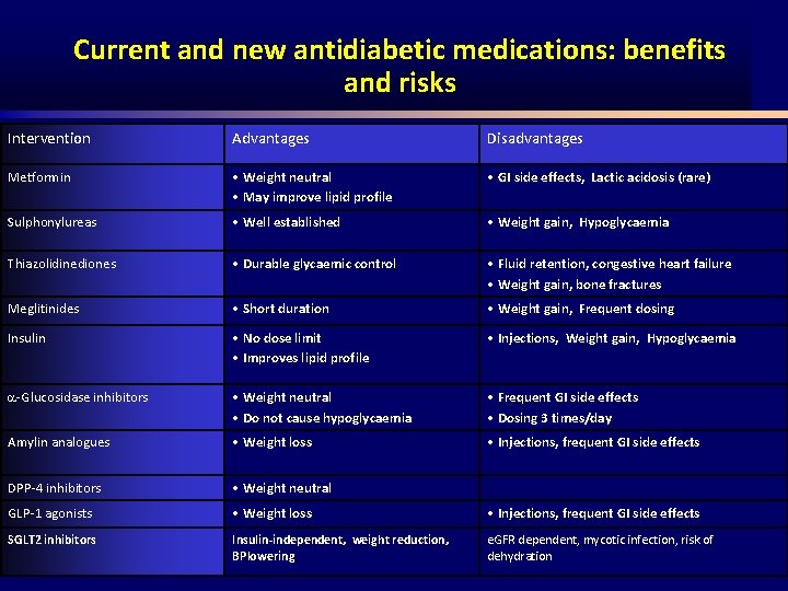 Current and new antidiabetic medications: benefits and risks Intervention Advantages Disadvantages Metformin • Weight