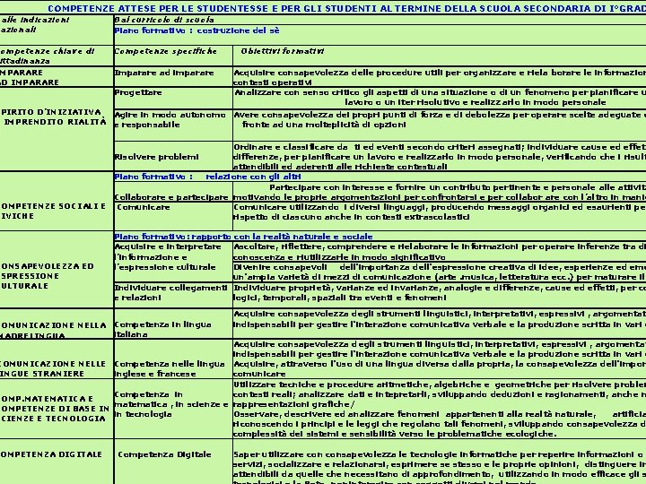 COMPETENZE ATTESE PER LE STUDENTESSE E PER GLI STUDENTI AL TERMINE DELLA SCUOLA SECONDARIA