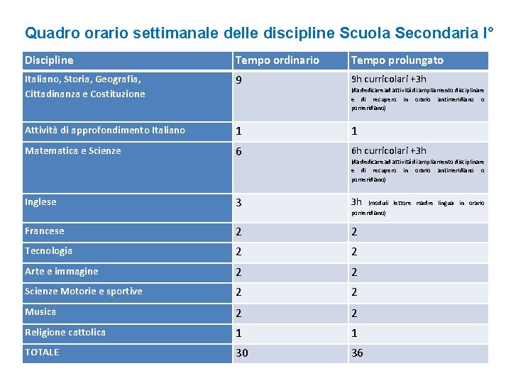 Quadro orario settimanale delle discipline Scuola Secondaria I° Discipline Tempo ordinario Tempo prolungato Italiano,