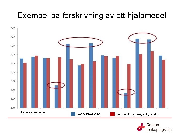 Exempel på förskrivning av ett hjälpmedel Länets kommuner Faktisk förskrivning Förväntad förskrivning enligt modell