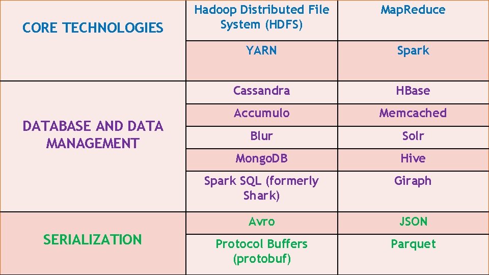 CORE TECHNOLOGIES DATABASE AND DATA MANAGEMENT SERIALIZATION Hadoop Distributed File System (HDFS) Map. Reduce CORE TECHNOLOGIES DATABASE AND DATA MANAGEMENT SERIALIZATION Hadoop Distributed File System (HDFS) Map. Reduce