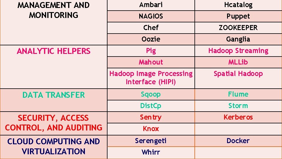 Ambari Hcatalog NAGIOS Puppet Chef ZOOKEEPER Oozie Ganglia Pig Hadoop Streaming Mahout MLLib Hadoop Ambari Hcatalog NAGIOS Puppet Chef ZOOKEEPER Oozie Ganglia Pig Hadoop Streaming Mahout MLLib Hadoop