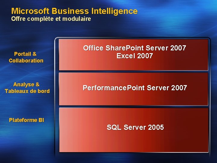 Microsoft Business Intelligence Offre complète et modulaire Portail & Collaboration Analyse & Tableaux de