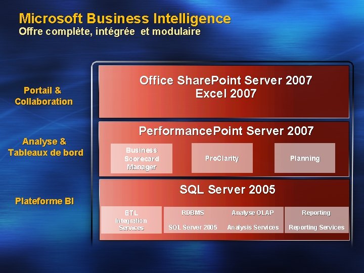 Microsoft Business Intelligence Offre complète, intégrée et modulaire Office Share. Point Server 2007 Excel