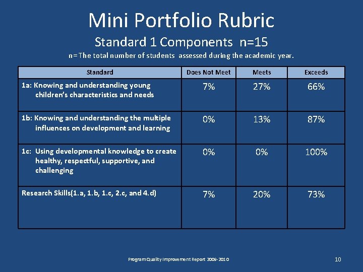 Mini Portfolio Rubric Standard 1 Components n=15 n= The total number of students assessed Mini Portfolio Rubric Standard 1 Components n=15 n= The total number of students assessed